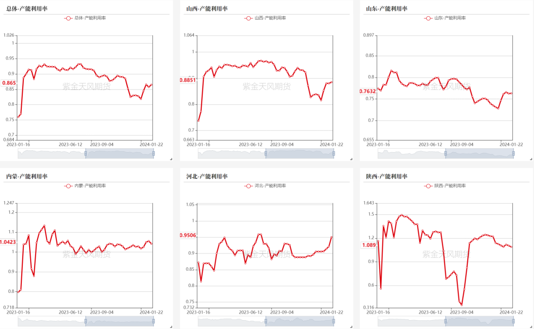 数据来源：钢联、万得、汾渭、紫金天风风云