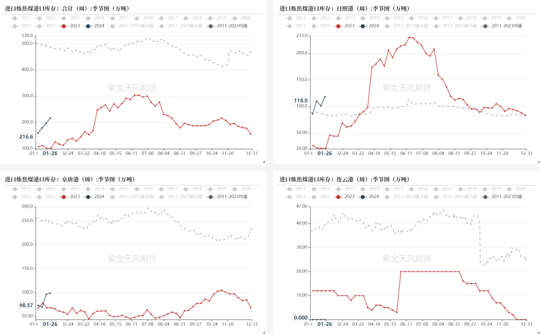数据来源：钢联、万得、汾渭、紫金天风风云