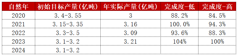 数据来源：公司财报，紫金天风期货