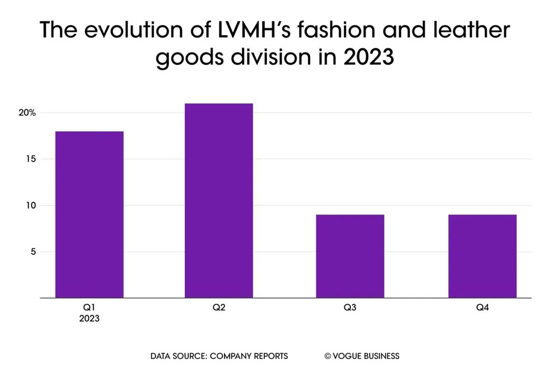 “奢侈品”中国富人还在消费，但LV赚钱更难了