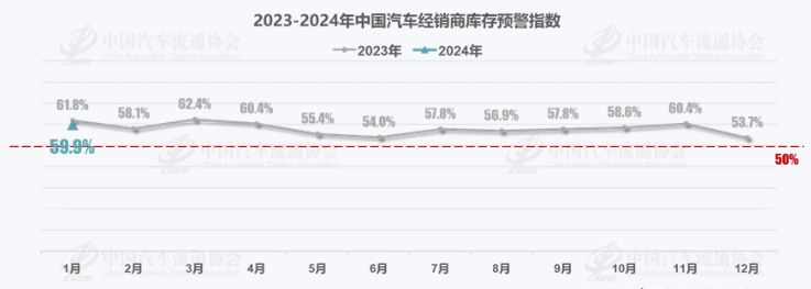 “销量”中国汽车流通协会：2024年1月中国汽车经销商库存预警指数为59.9%