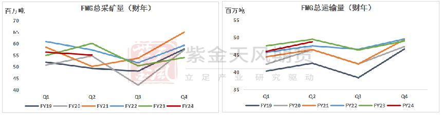 【专题】铁矿:四大矿山财报梳理(23Q4)