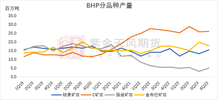 【专题】铁矿:四大矿山财报梳理(23Q4)