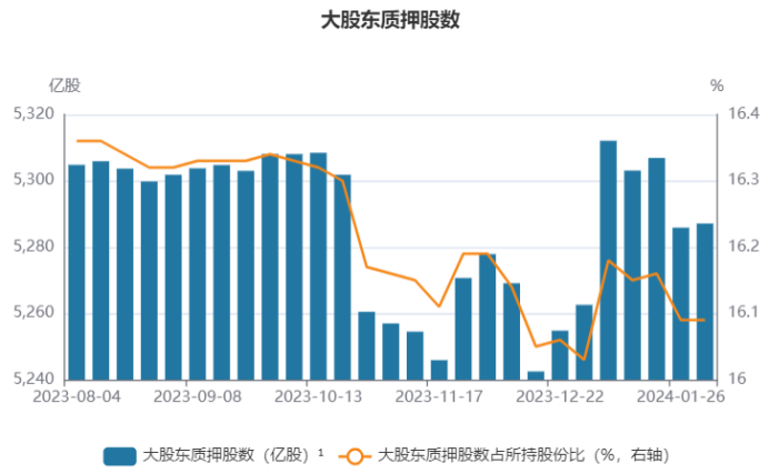 注：近年来大股东质押股数（截至1月31日数据）