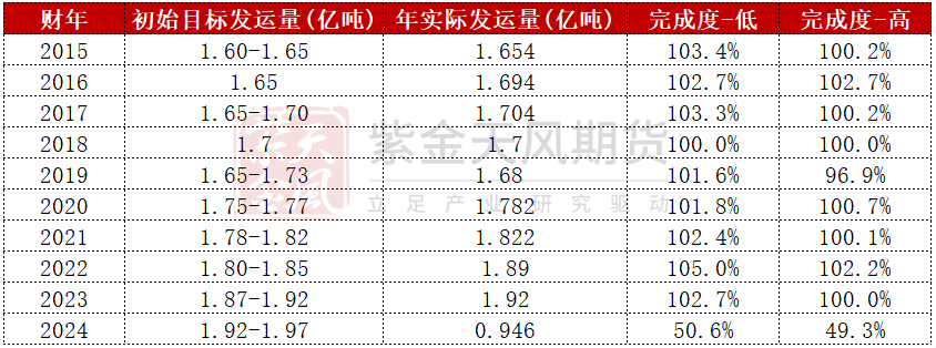 数据来源：公司财报，紫金天风期货
