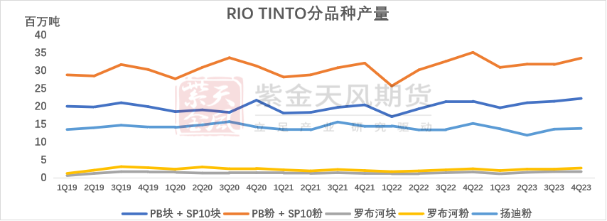 【专题】铁矿:四大矿山财报梳理(23Q4)
