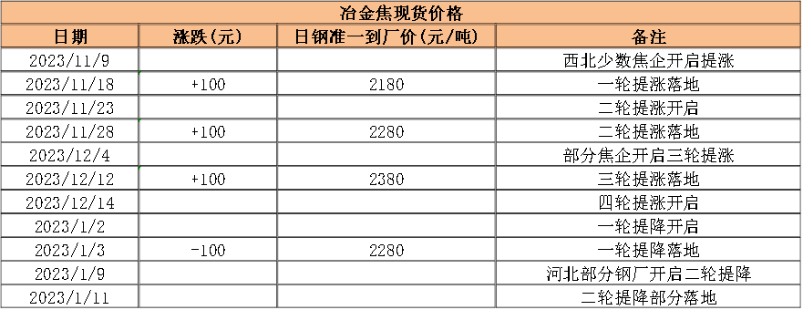 数据来源：钢联、万得、汾渭、紫金天风风云