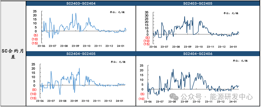 【原油内外盘套利追踪1.31】SC原油震荡偏强，与Brent价差低位波动