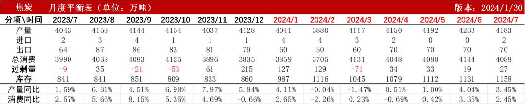 数据来源：钢联、万得、汾渭、紫金天风风云