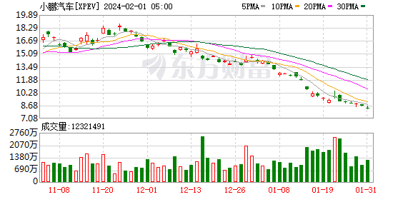 热门中概股涨跌不一 纳斯达克中国金龙指数1月累计跌超14%|美联储
