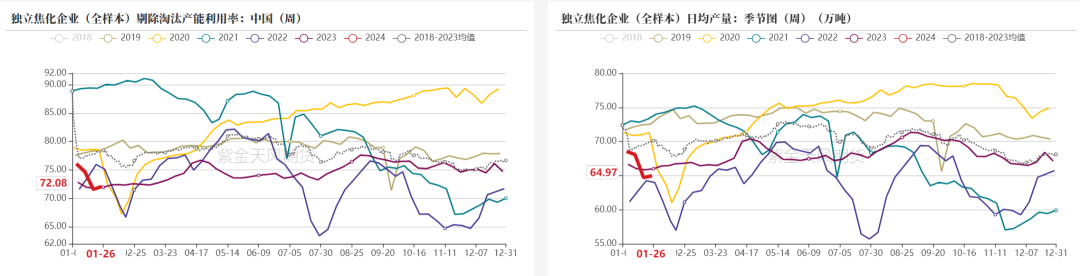 数据来源：钢联、万得、汾渭、紫金天风风云