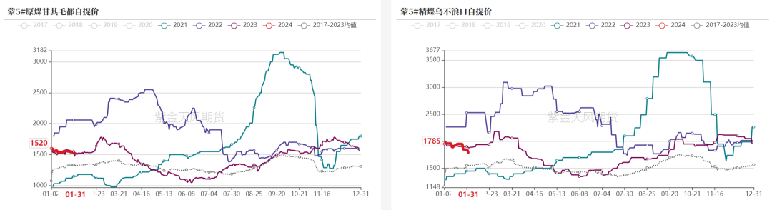 双焦:累库压力显现,盘面提前交易过剩