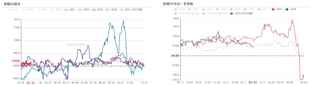 数据来源：钢联、万得、汾渭、紫金天风风云