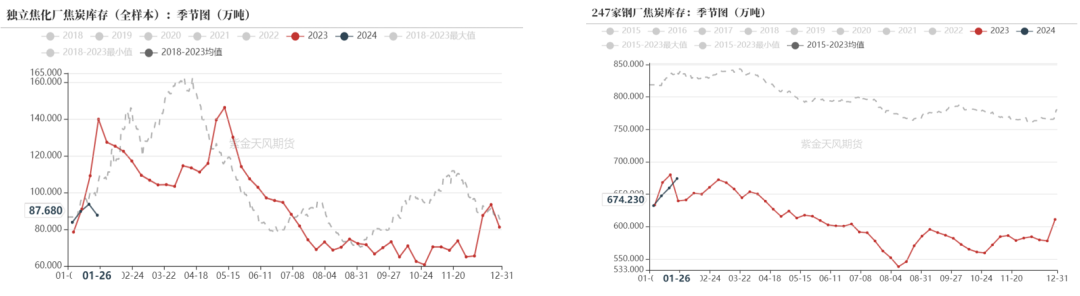 数据来源：钢联、万得、汾渭、紫金天风风云