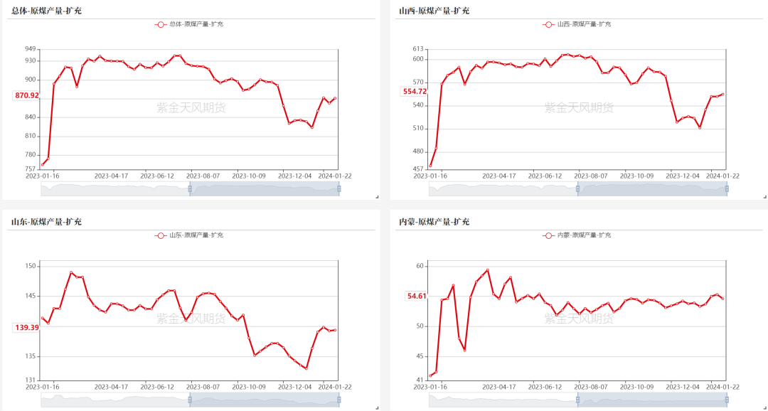 数据来源：钢联、万得、汾渭、紫金天风风云