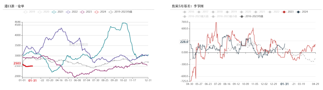 数据来源：钢联、万得、汾渭、紫金天风风云