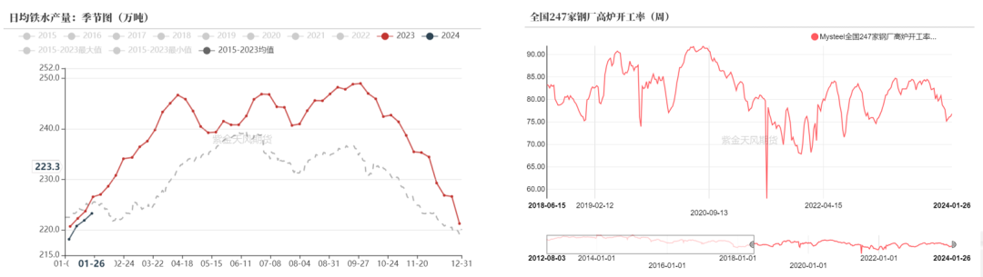 数据来源：钢联、万得、汾渭、紫金天风风云