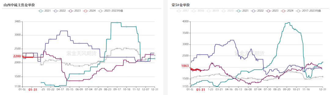 数据来源：钢联、万得、汾渭、紫金天风风云