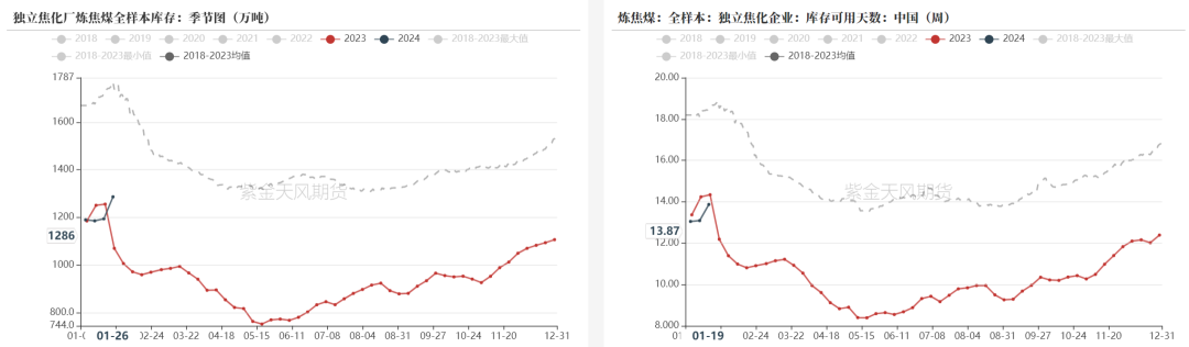 数据来源：钢联、万得、汾渭、紫金天风风云