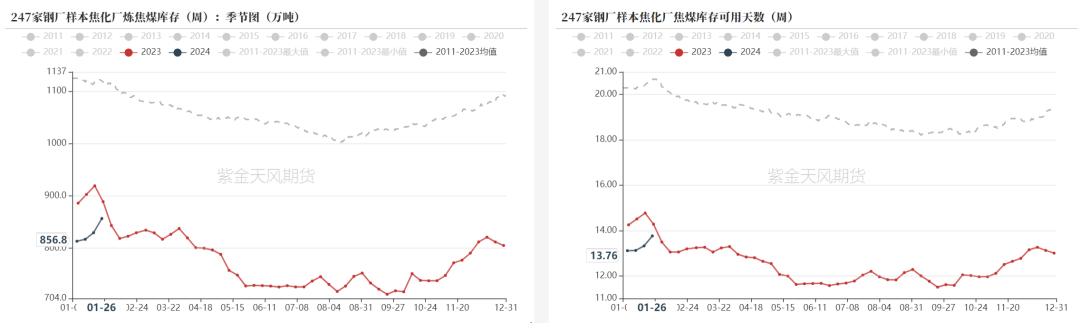 双焦:累库压力显现,盘面提前交易过剩