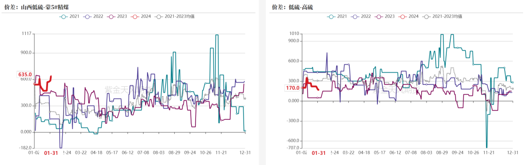 数据来源：钢联、万得、汾渭、紫金天风风云