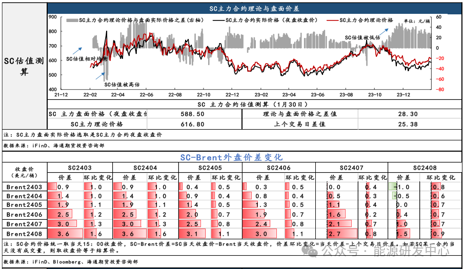 【原油内外盘套利追踪1.31】SC原油震荡偏强，与Brent价差低位波动