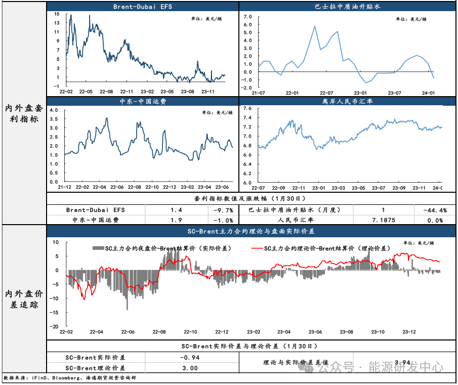 【原油内外盘套利追踪1.31】SC原油震荡偏强，与Brent价差低位波动