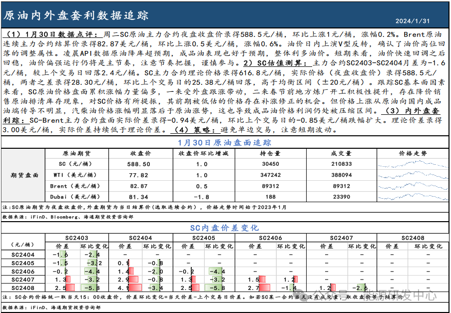 【原油内外盘套利追踪1.31】SC原油震荡偏强，与Brent价差低位波动