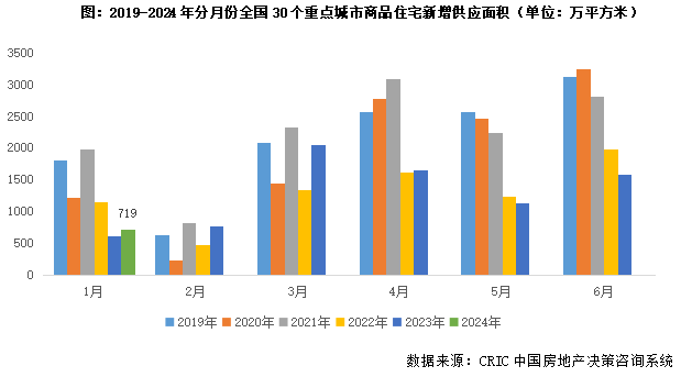 下降47%,同比增长16%,较去年月均亦降44%,排在2019年以来同期的次低位