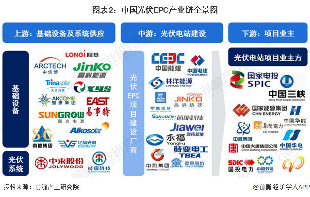 光伏EPC产业链区域热力地图：我国东部地区布局更为完善