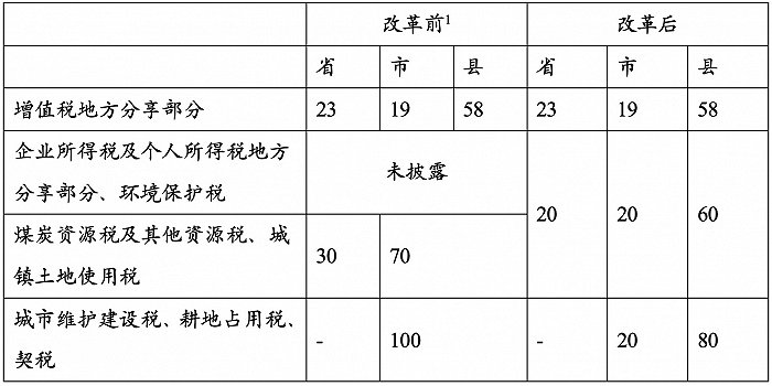 省以下财政体制改革进行中：贵州下放财权增厚基层收入