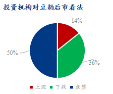 图5、投资机构对豆粕后市看法