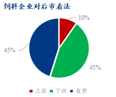 图3、贸易商对豆粕后市看法