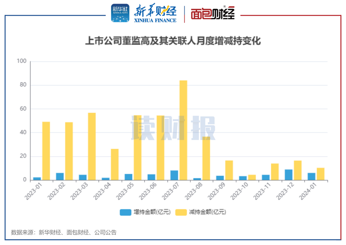 图1：2023年1月至2024年1月沪深两市上市公司董监高及关联人月度增减持金额变化