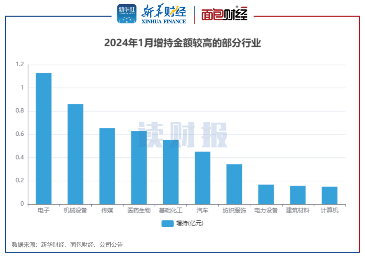 图5：2024年1月增持金额较高的部分行业