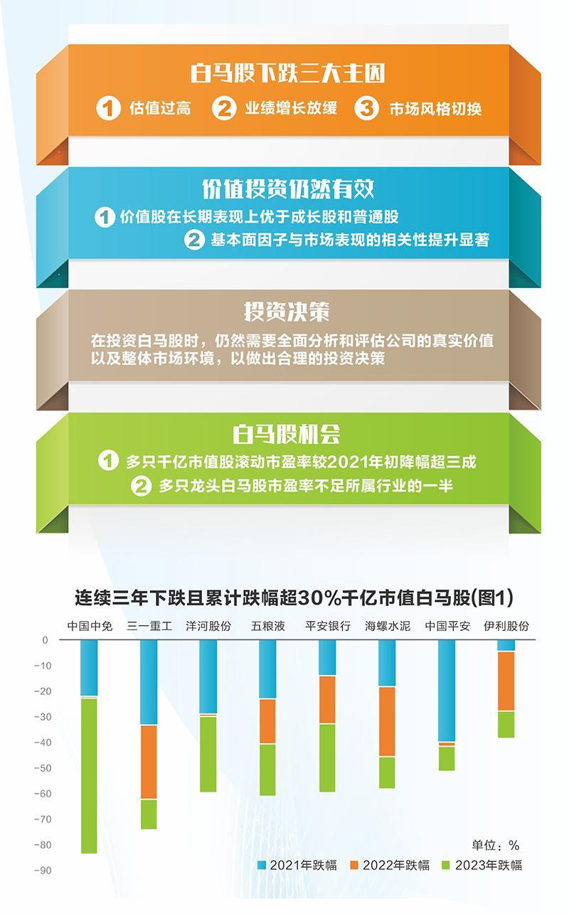 三大因素致白马股连跌 市场验证价值投资仍有效