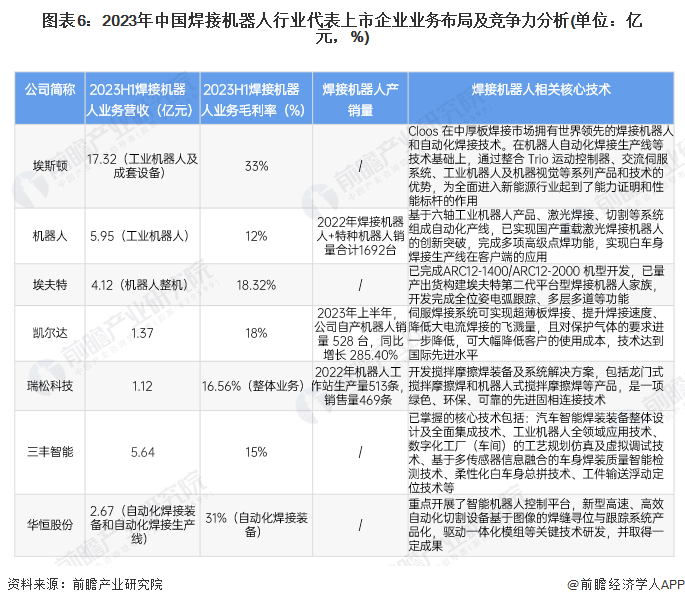 注：以上仅汇总有相关业务披露的上市企业。