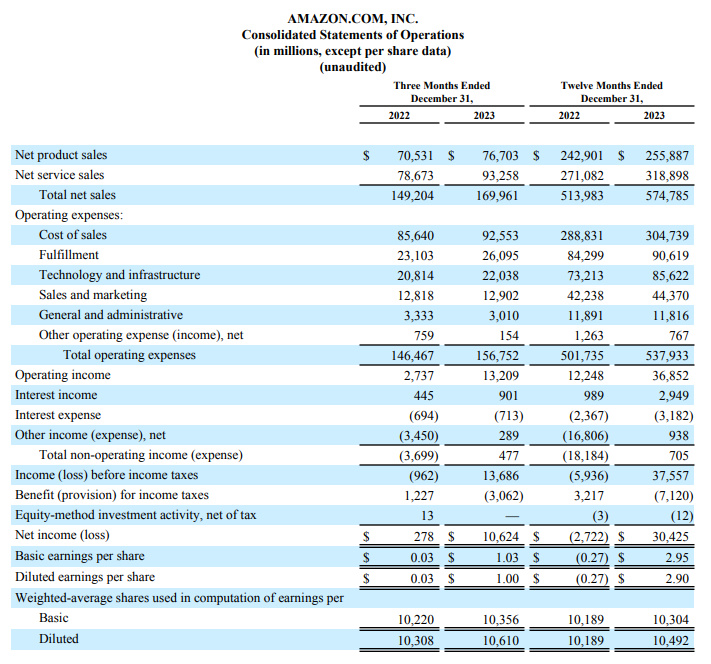来源:亚马逊财报