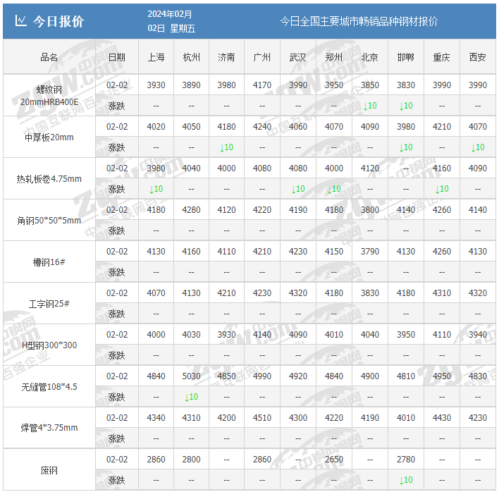 重挫!期钢一度逼近3800,创近3个月新低!钢价大跌来了?