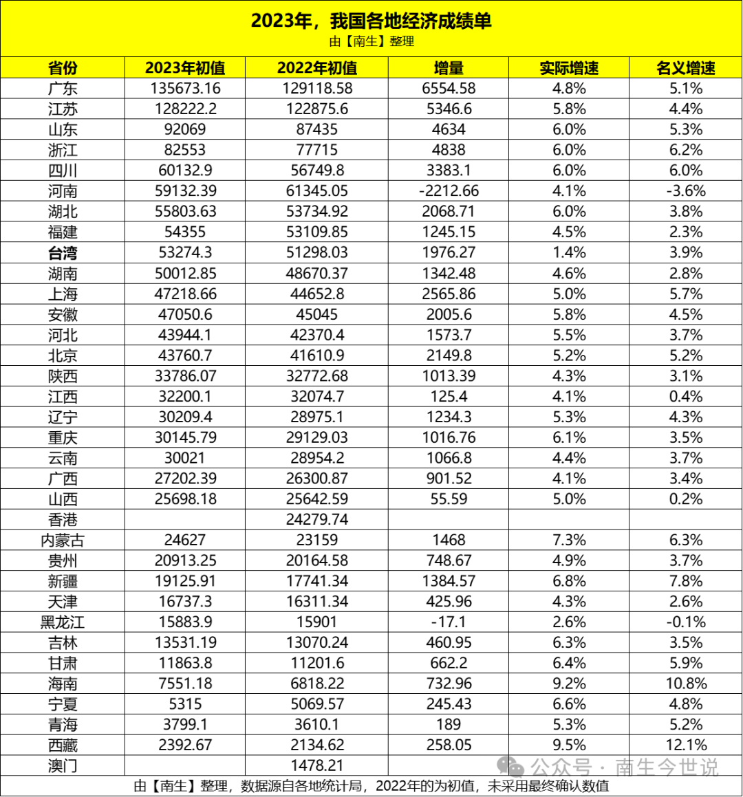 台湾经济总量2024_台湾2023年GDP增速为1.31%