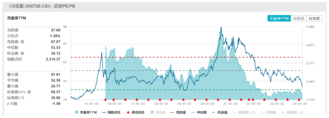 数据来源：WIND，截至2024/2/1