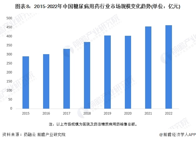 注：以上市场规模为医院及药店糖尿病用药销售总额。
