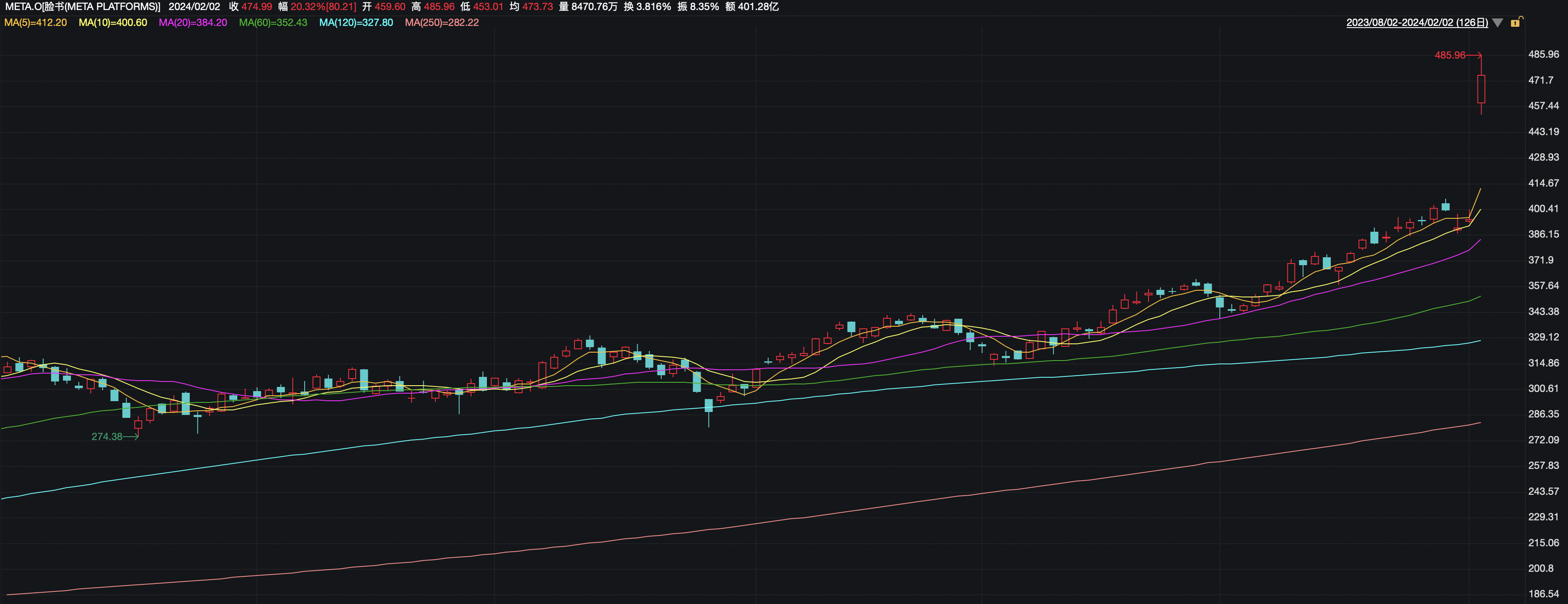 500亿美元回购+史上首次分红！Meta市值一天创纪录暴涨2000亿美元