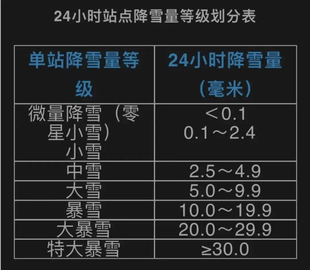 24小时降水量与单站降雪等级的关系。