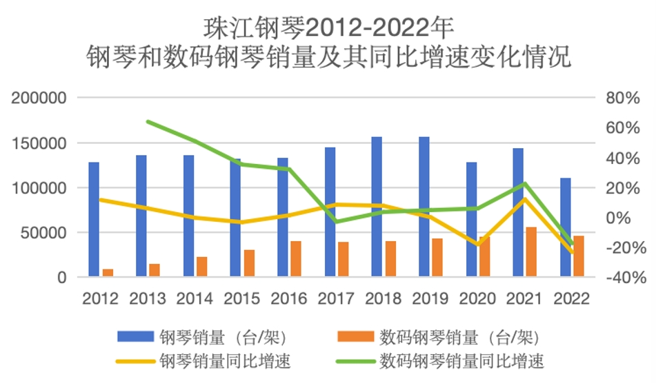 珠江钢琴销量变化  图/陈烛