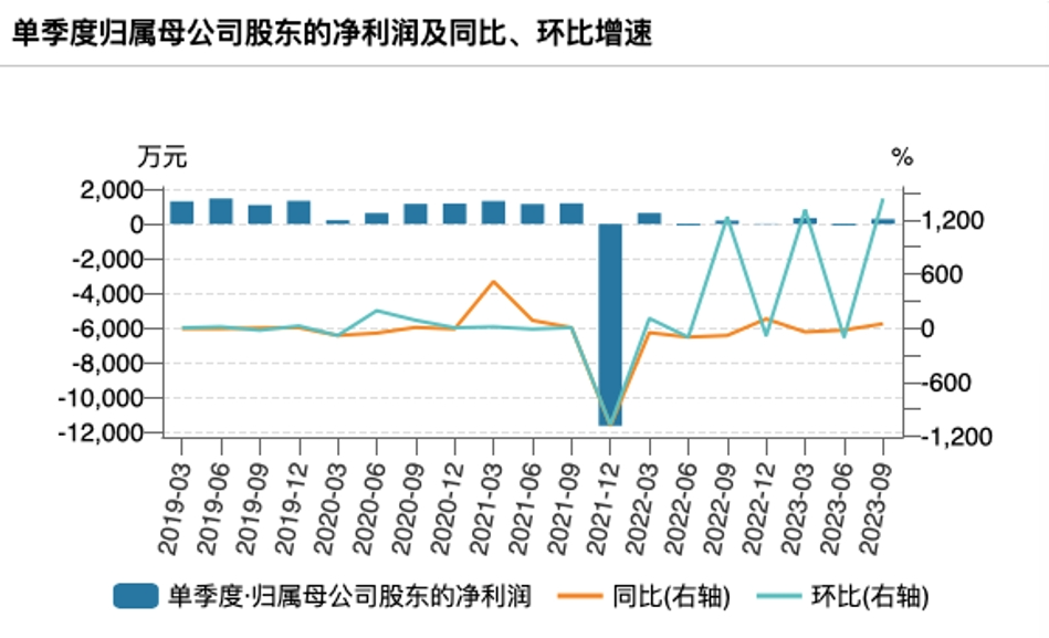 海伦钢琴归母净利润情况  数据来源：Wind