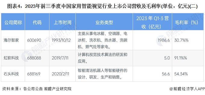 注：海尔智家营收超过1980亿元，为充分体现整体情况，暂不将其列入可视化图表