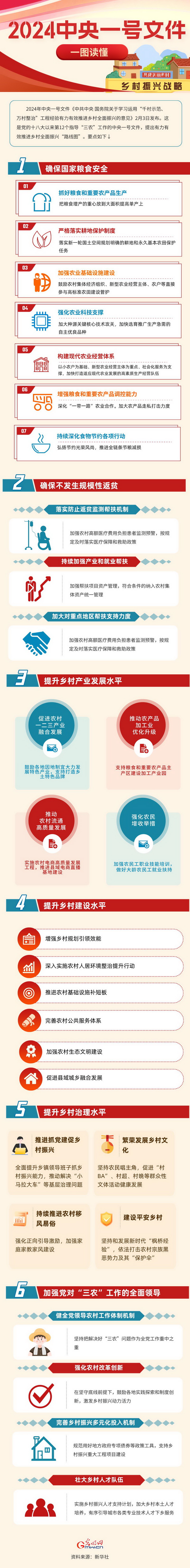 图解中央一号文件丨三农工作这么干！一图读懂2024中央一号文件_新浪新闻