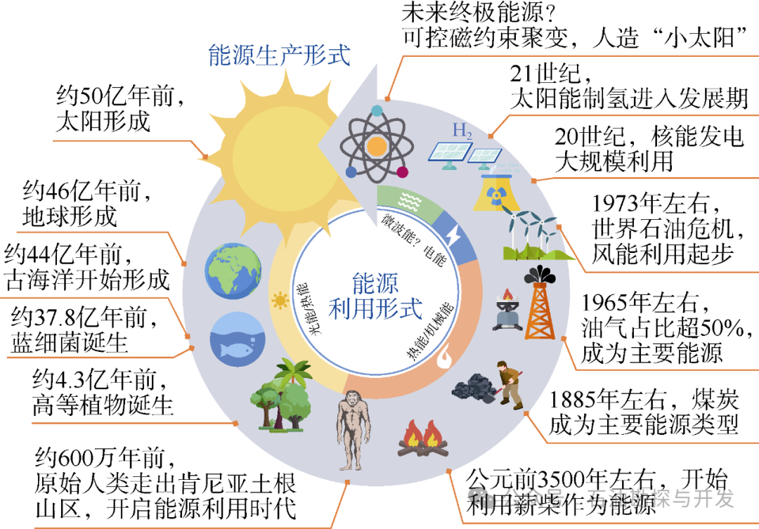 邹才能等:碳中和"超级能源系统"内涵,路径及意义—以鄂尔多斯盆地为例