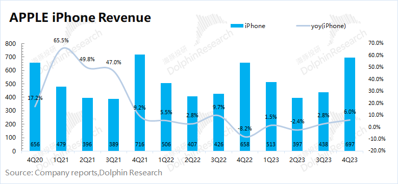 海豚君从量和价关系来看，来看本季度 iPhone 业务的主要增长来源：